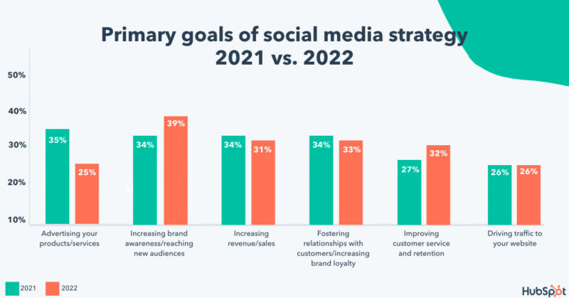 Primary goals of social media strategy 2021 vs 2022
